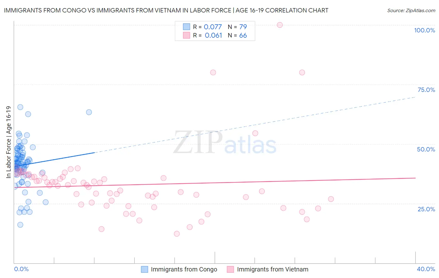 Immigrants from Congo vs Immigrants from Vietnam In Labor Force | Age 16-19