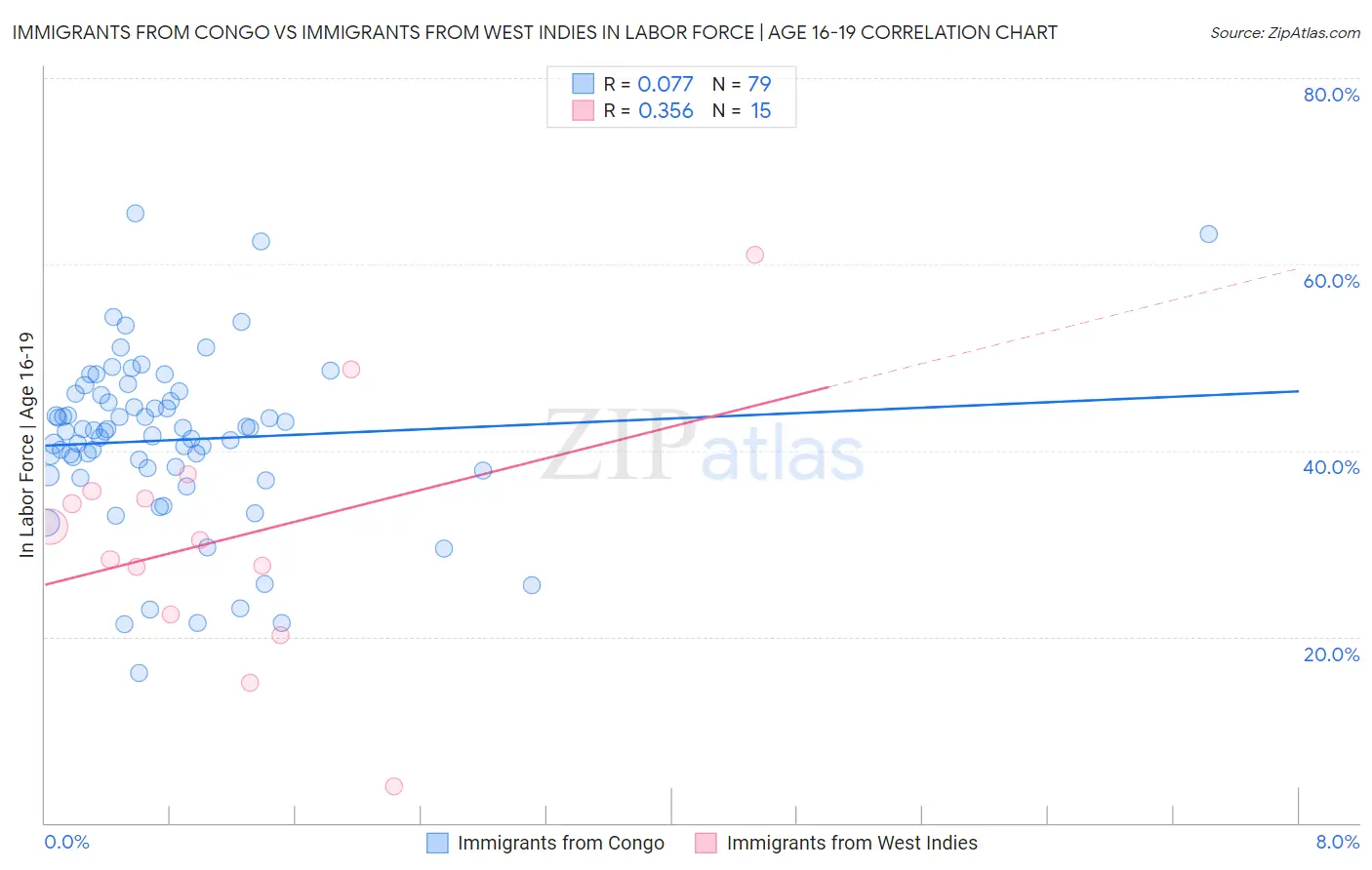 Immigrants from Congo vs Immigrants from West Indies In Labor Force | Age 16-19