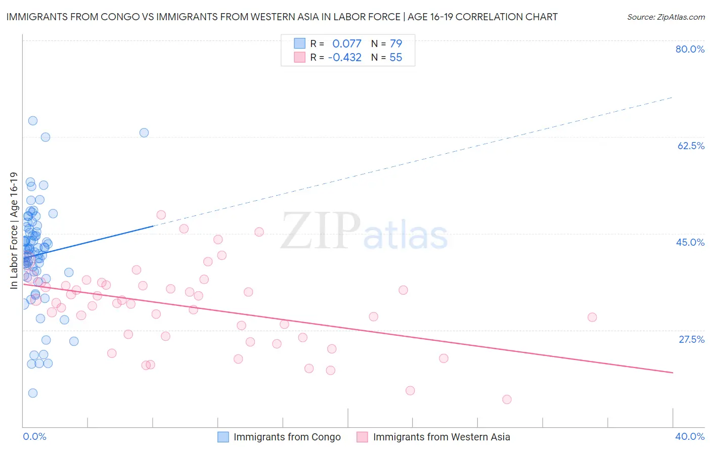 Immigrants from Congo vs Immigrants from Western Asia In Labor Force | Age 16-19