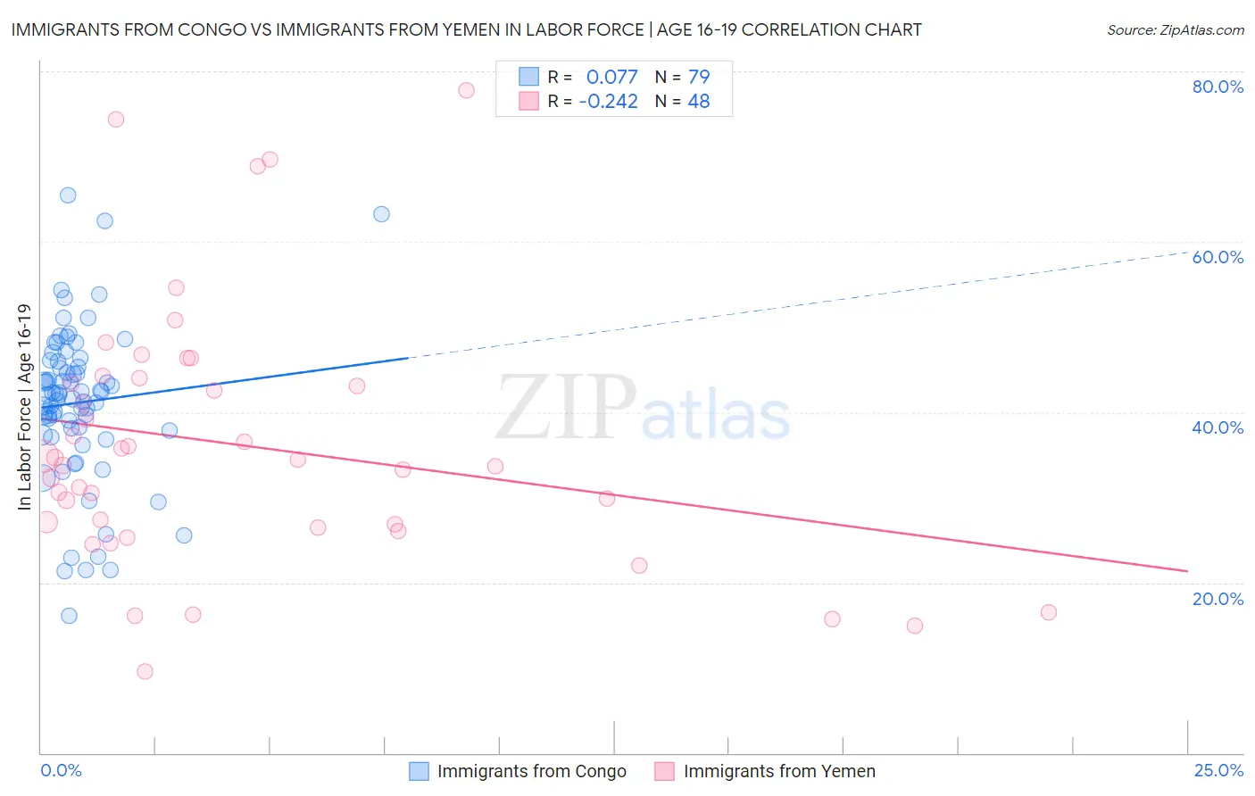 Immigrants from Congo vs Immigrants from Yemen In Labor Force | Age 16-19