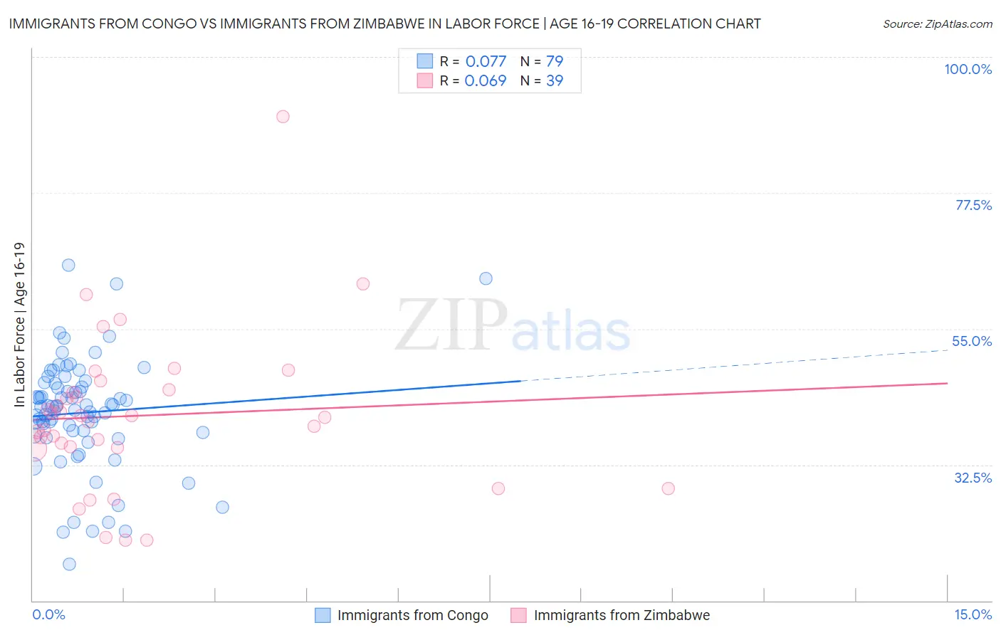 Immigrants from Congo vs Immigrants from Zimbabwe In Labor Force | Age 16-19