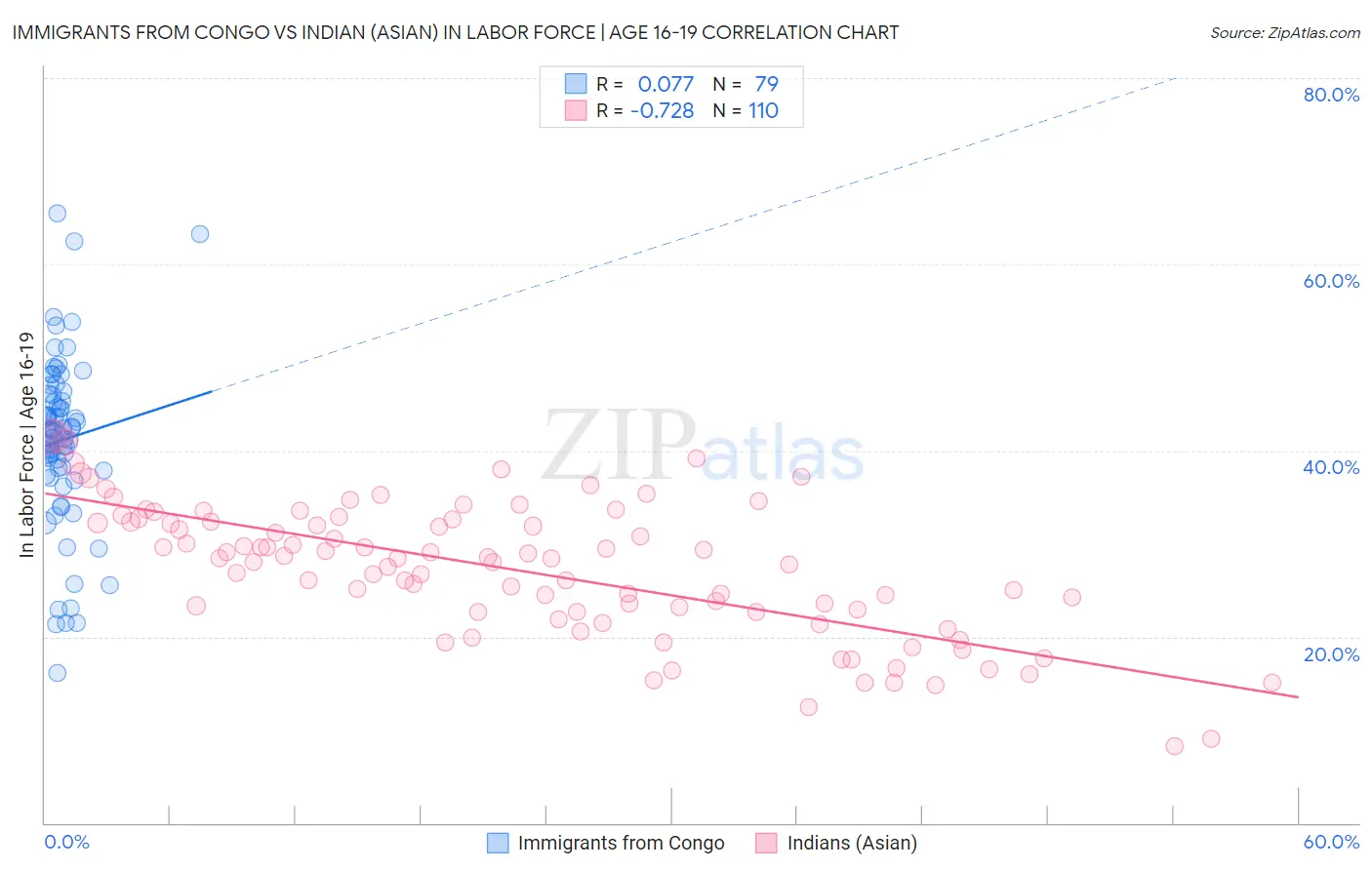 Immigrants from Congo vs Indian (Asian) In Labor Force | Age 16-19