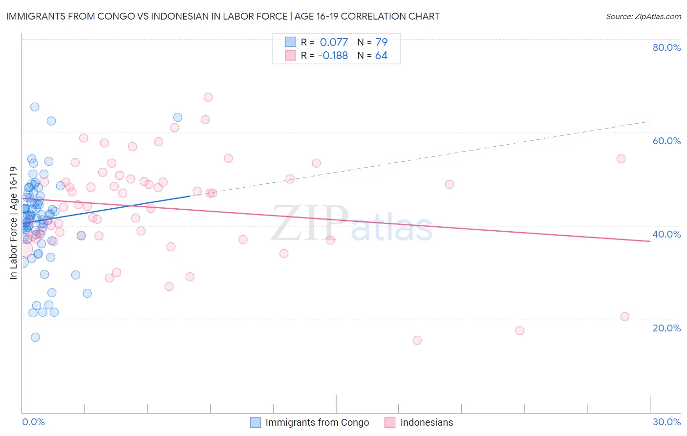 Immigrants from Congo vs Indonesian In Labor Force | Age 16-19
