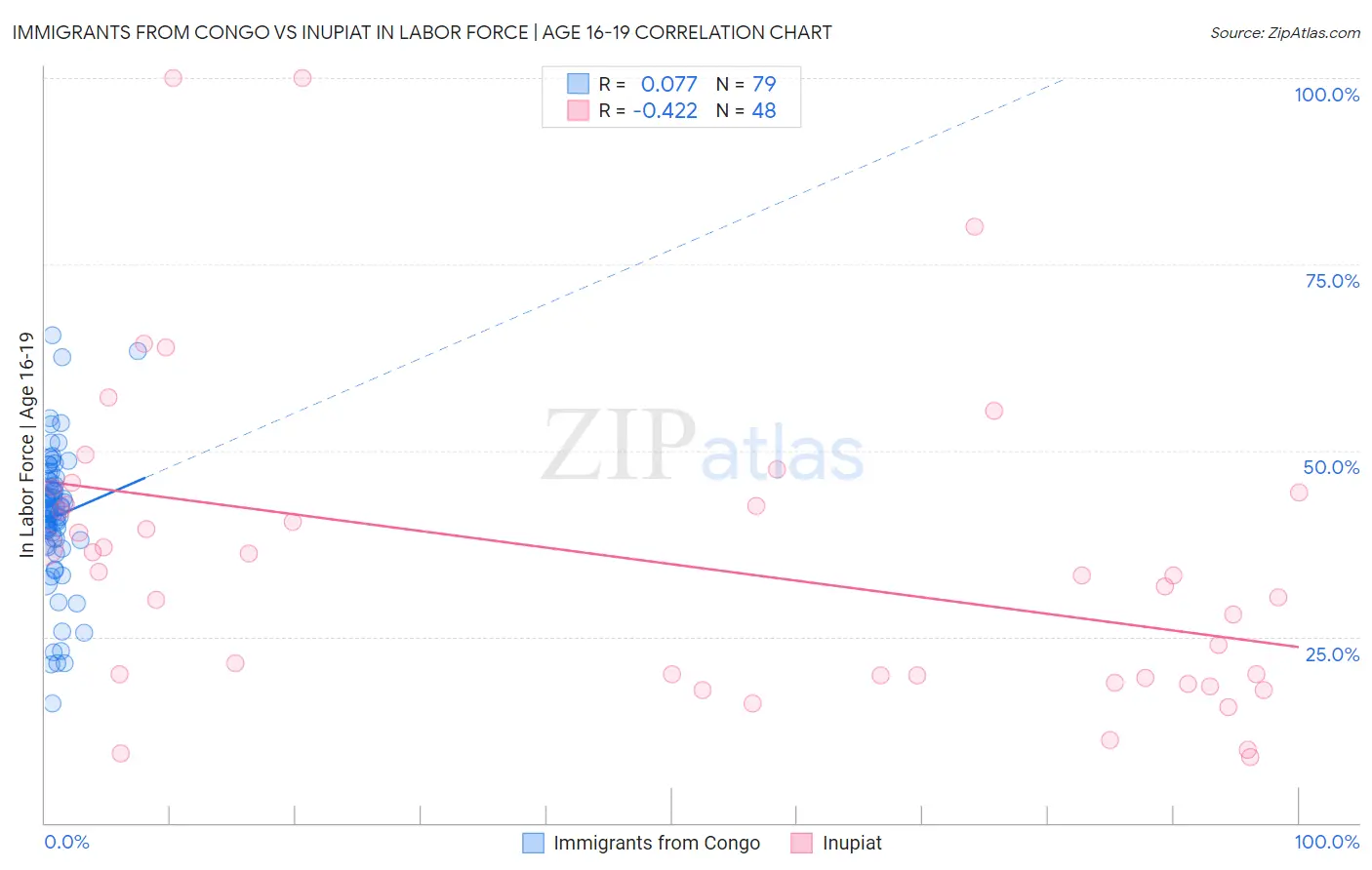 Immigrants from Congo vs Inupiat In Labor Force | Age 16-19