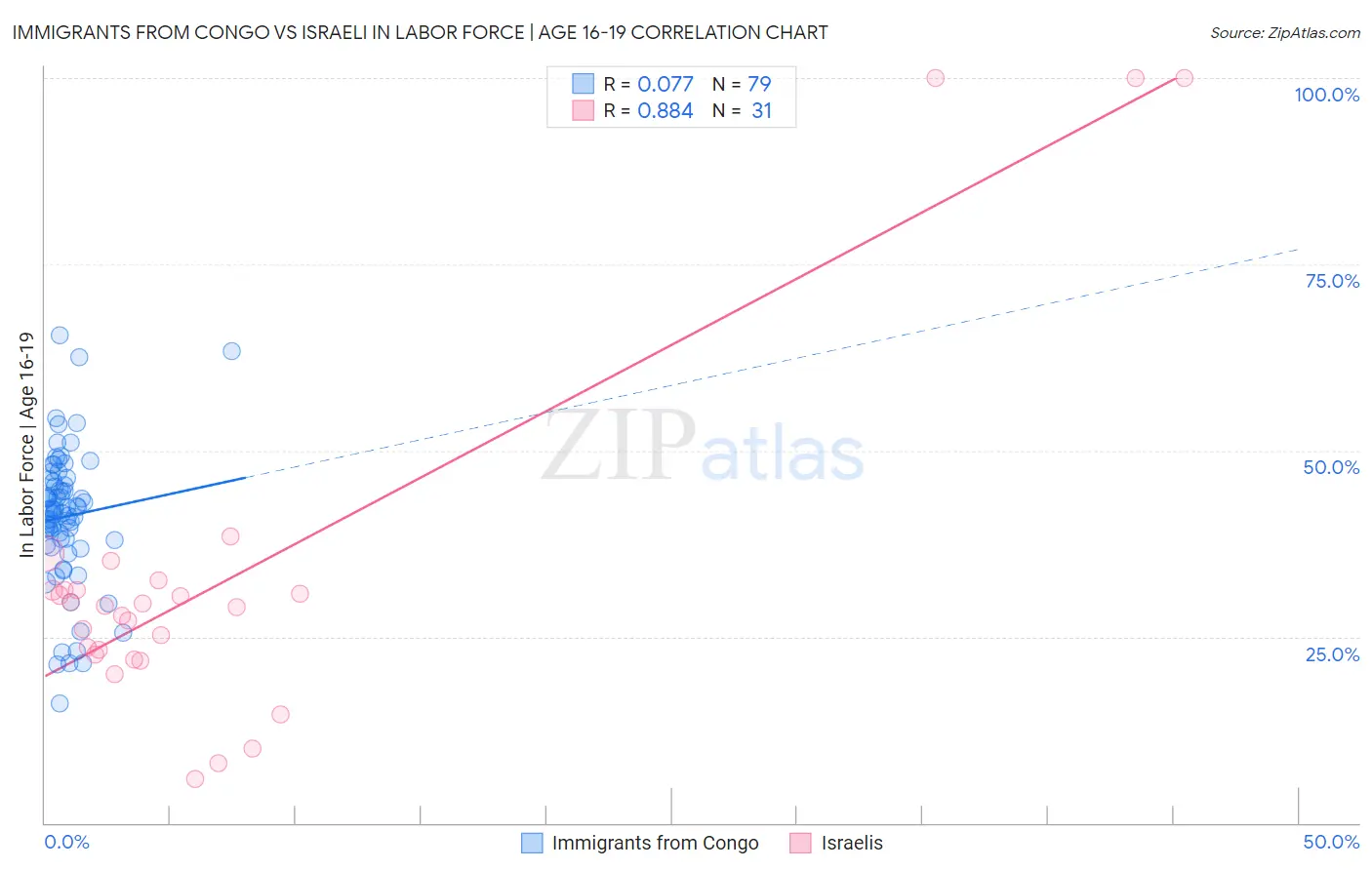 Immigrants from Congo vs Israeli In Labor Force | Age 16-19