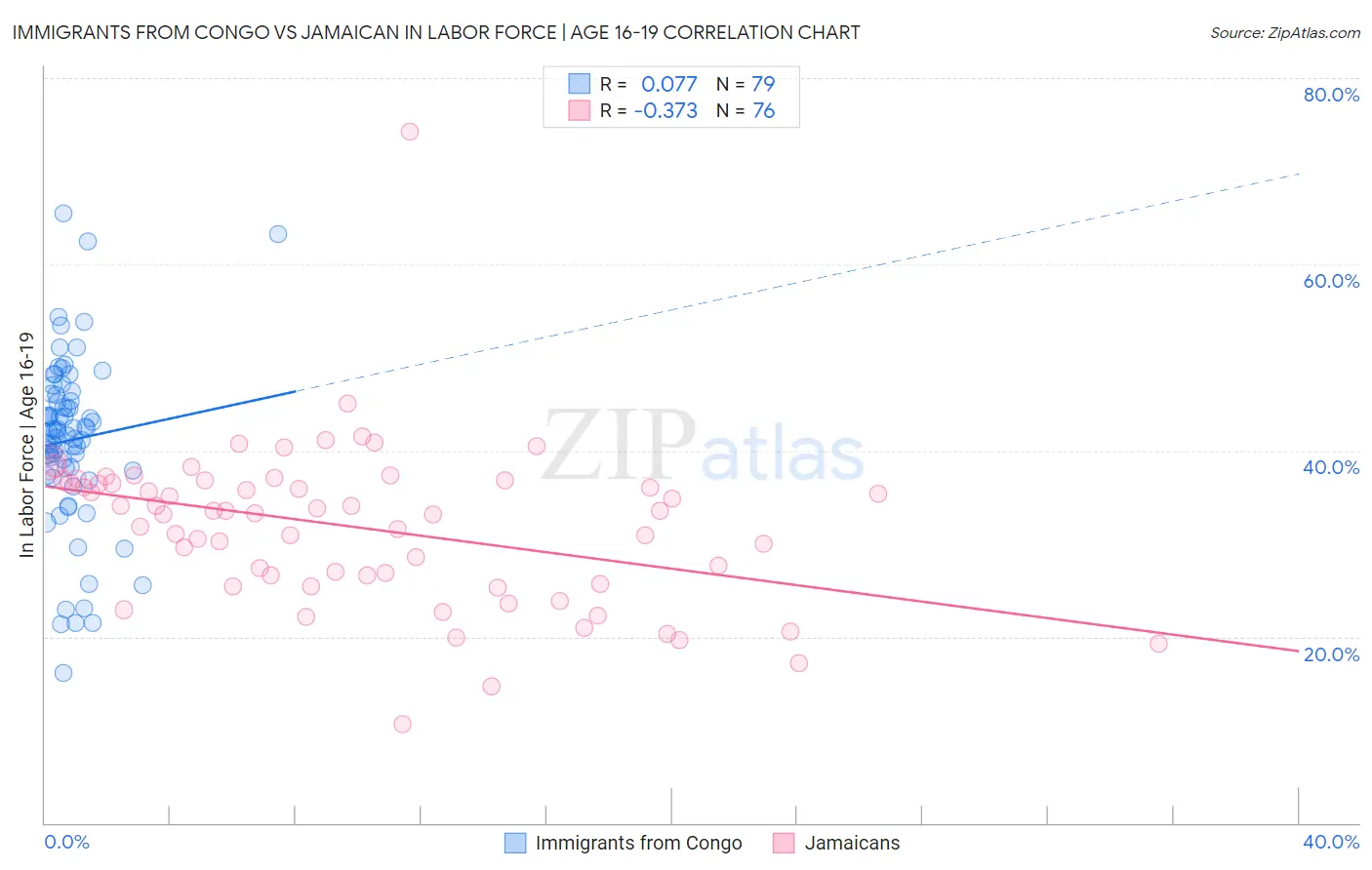Immigrants from Congo vs Jamaican In Labor Force | Age 16-19