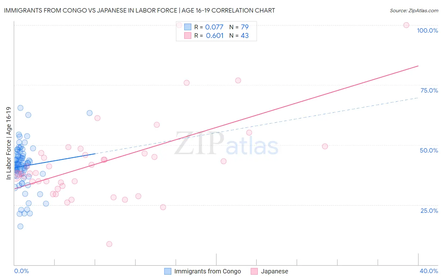 Immigrants from Congo vs Japanese In Labor Force | Age 16-19