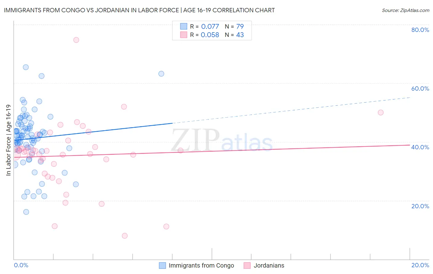 Immigrants from Congo vs Jordanian In Labor Force | Age 16-19