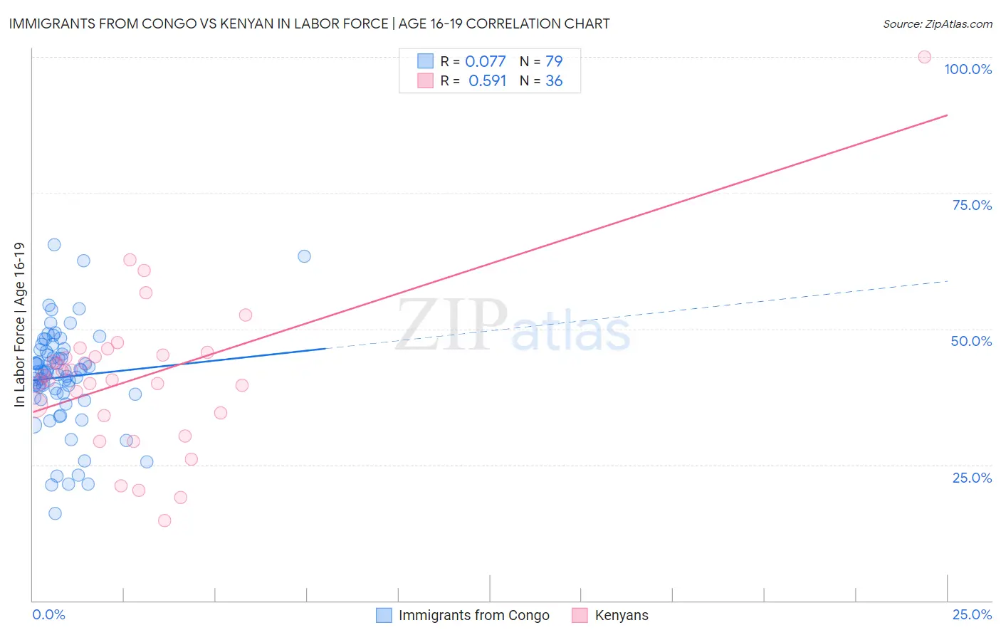 Immigrants from Congo vs Kenyan In Labor Force | Age 16-19