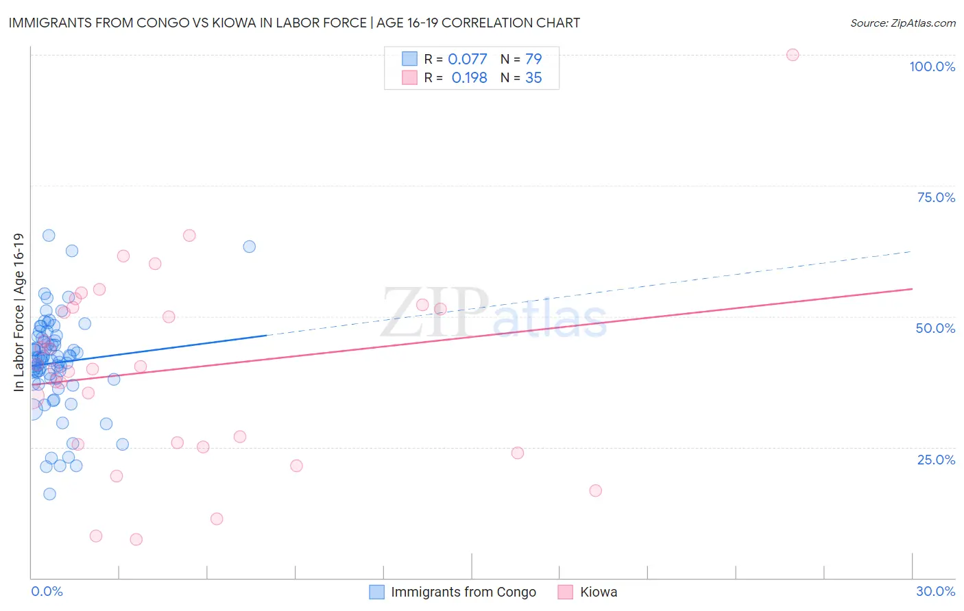 Immigrants from Congo vs Kiowa In Labor Force | Age 16-19