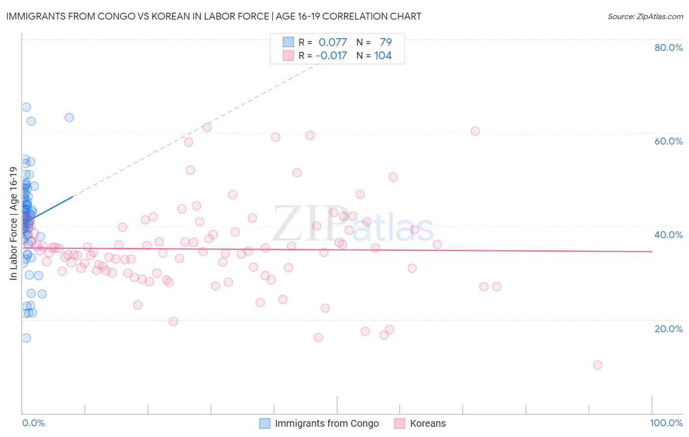 Immigrants from Congo vs Korean In Labor Force | Age 16-19