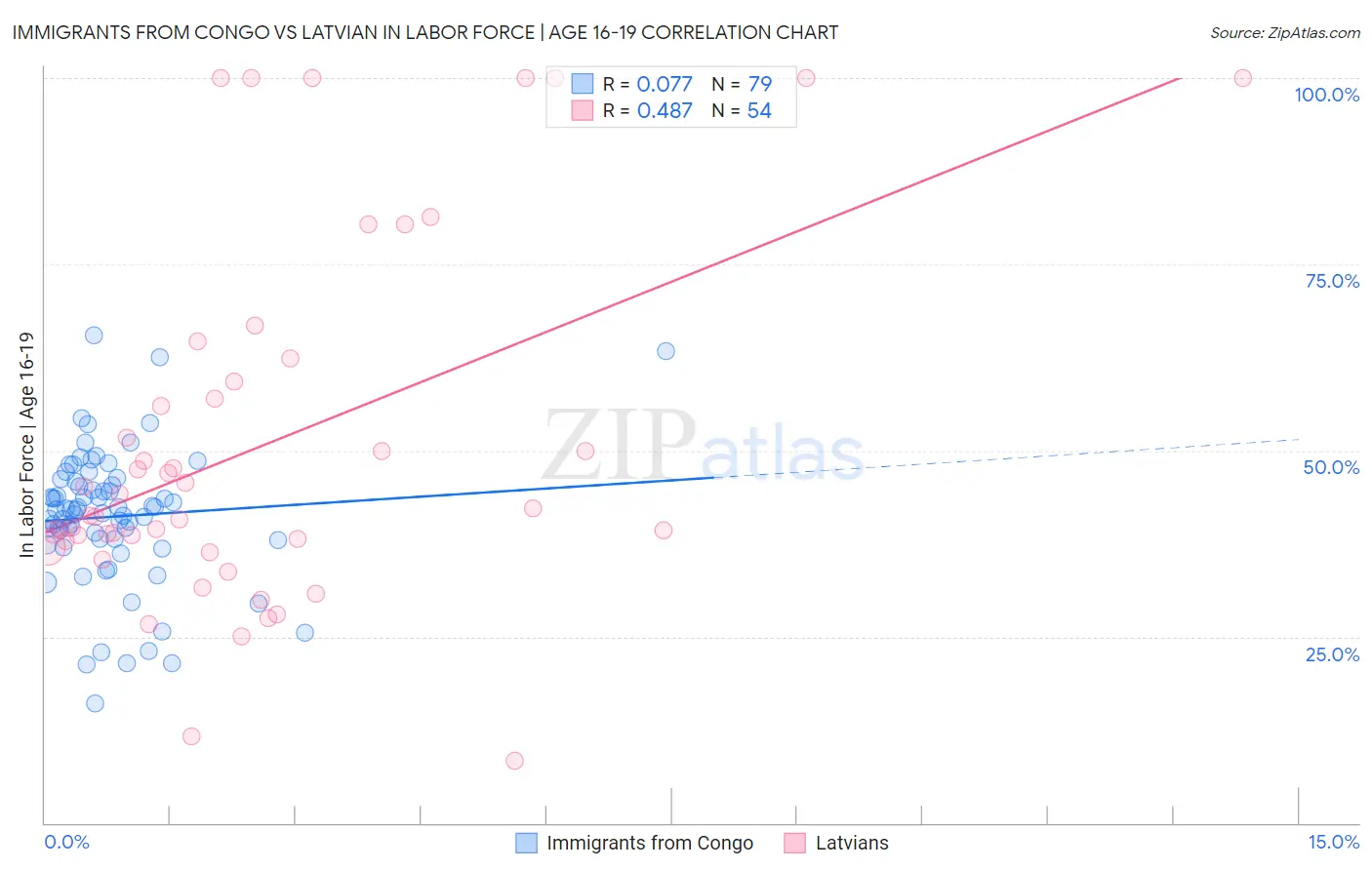 Immigrants from Congo vs Latvian In Labor Force | Age 16-19