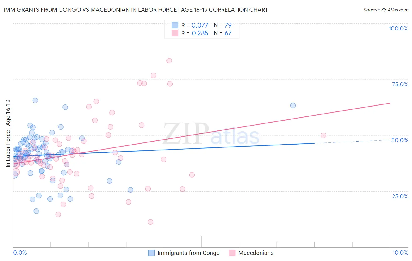 Immigrants from Congo vs Macedonian In Labor Force | Age 16-19