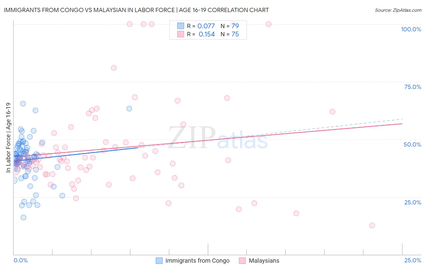 Immigrants from Congo vs Malaysian In Labor Force | Age 16-19