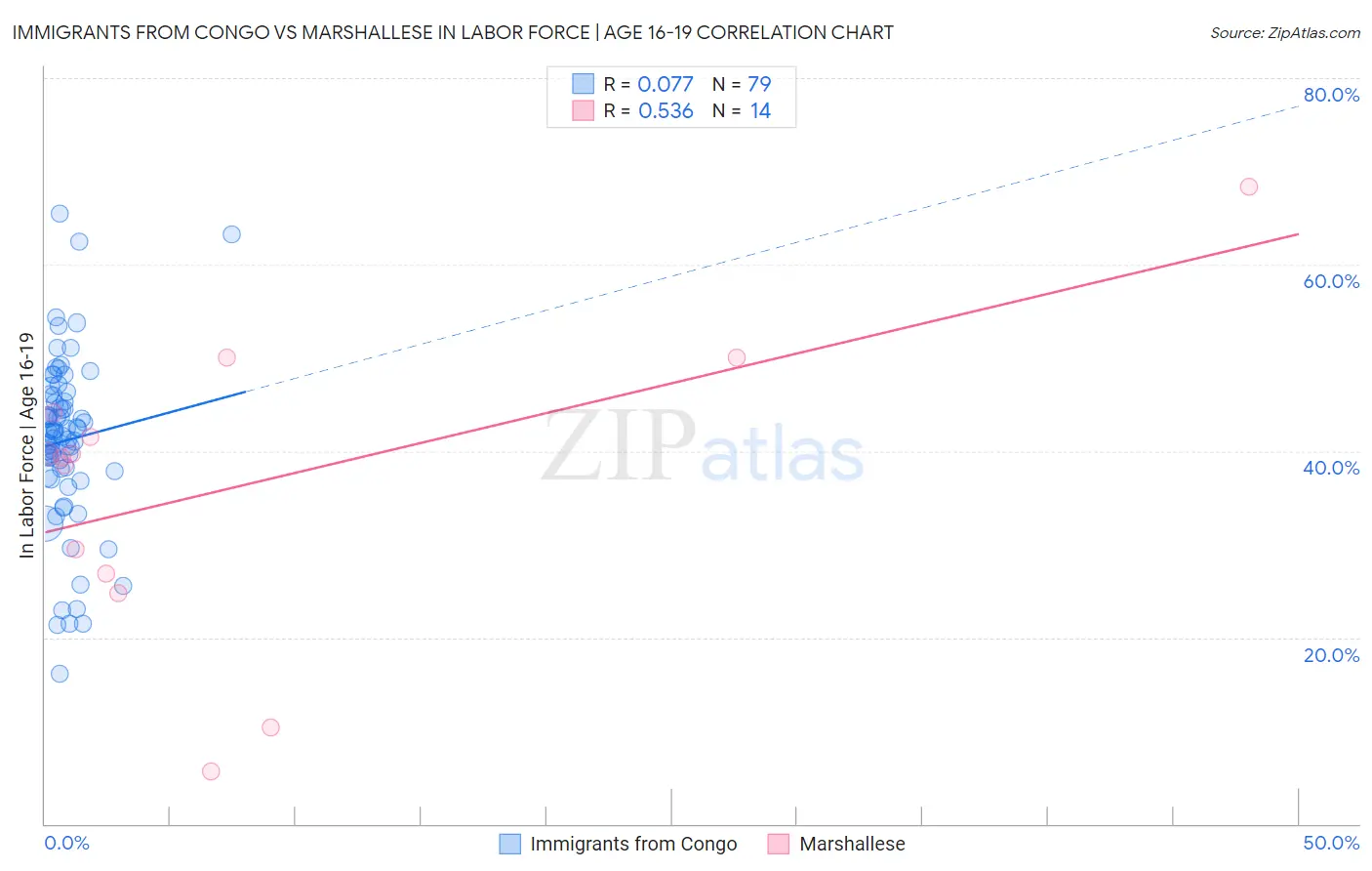Immigrants from Congo vs Marshallese In Labor Force | Age 16-19