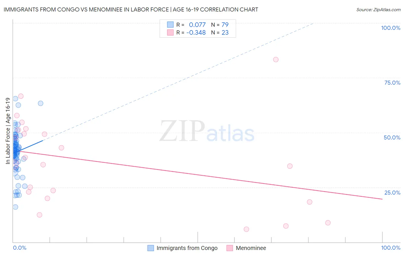 Immigrants from Congo vs Menominee In Labor Force | Age 16-19