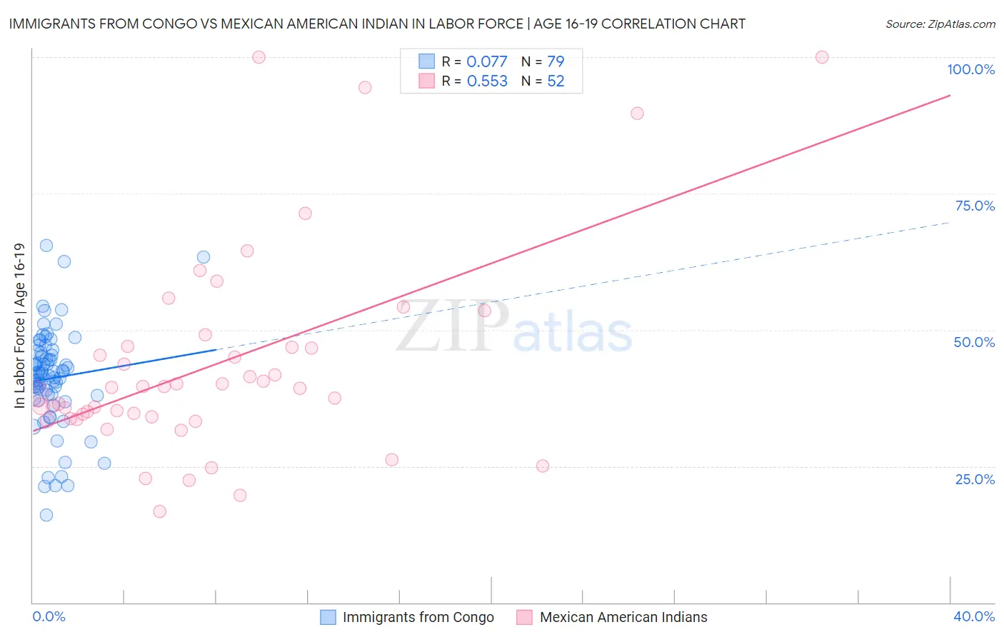 Immigrants from Congo vs Mexican American Indian In Labor Force | Age 16-19