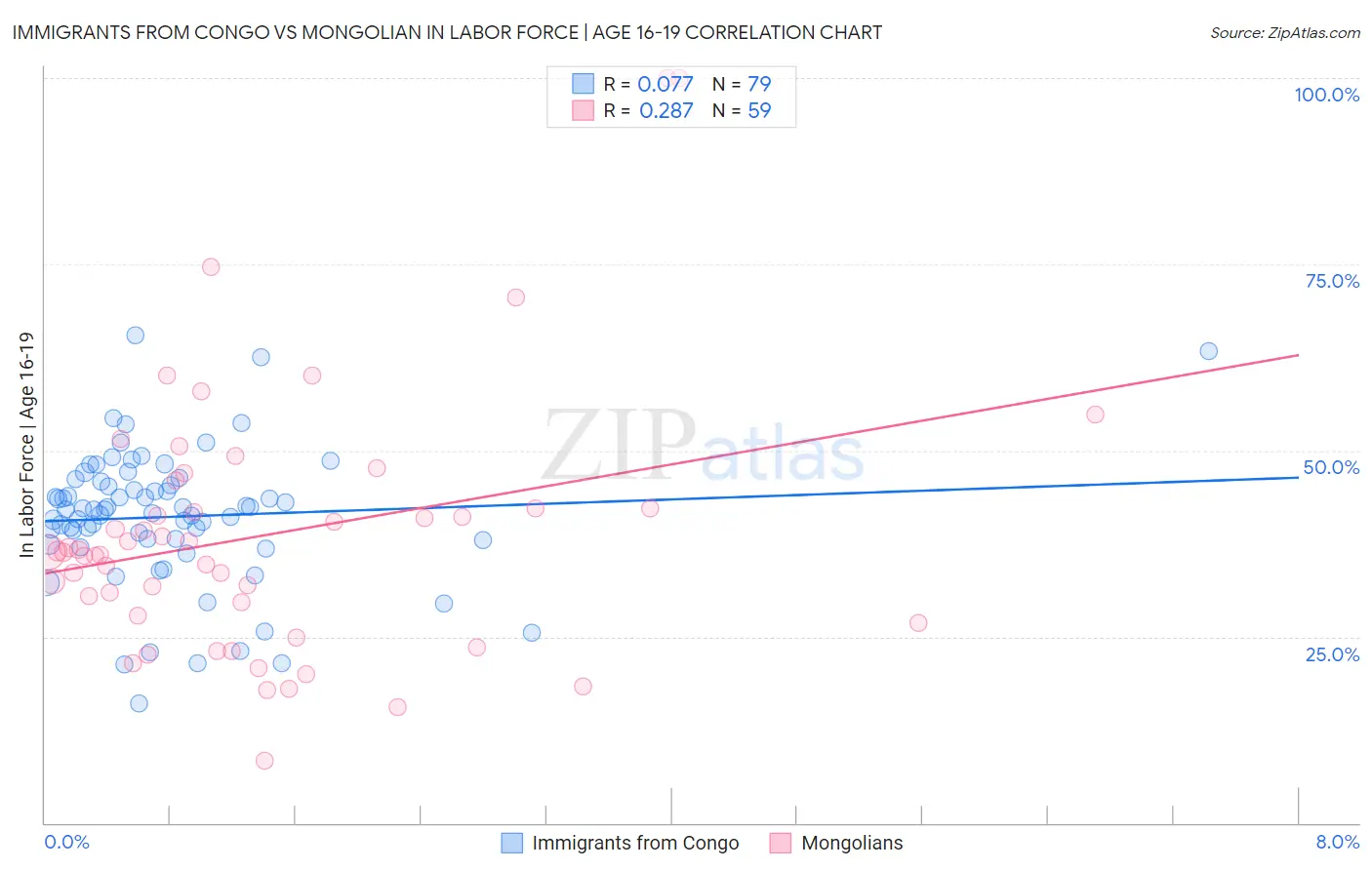 Immigrants from Congo vs Mongolian In Labor Force | Age 16-19