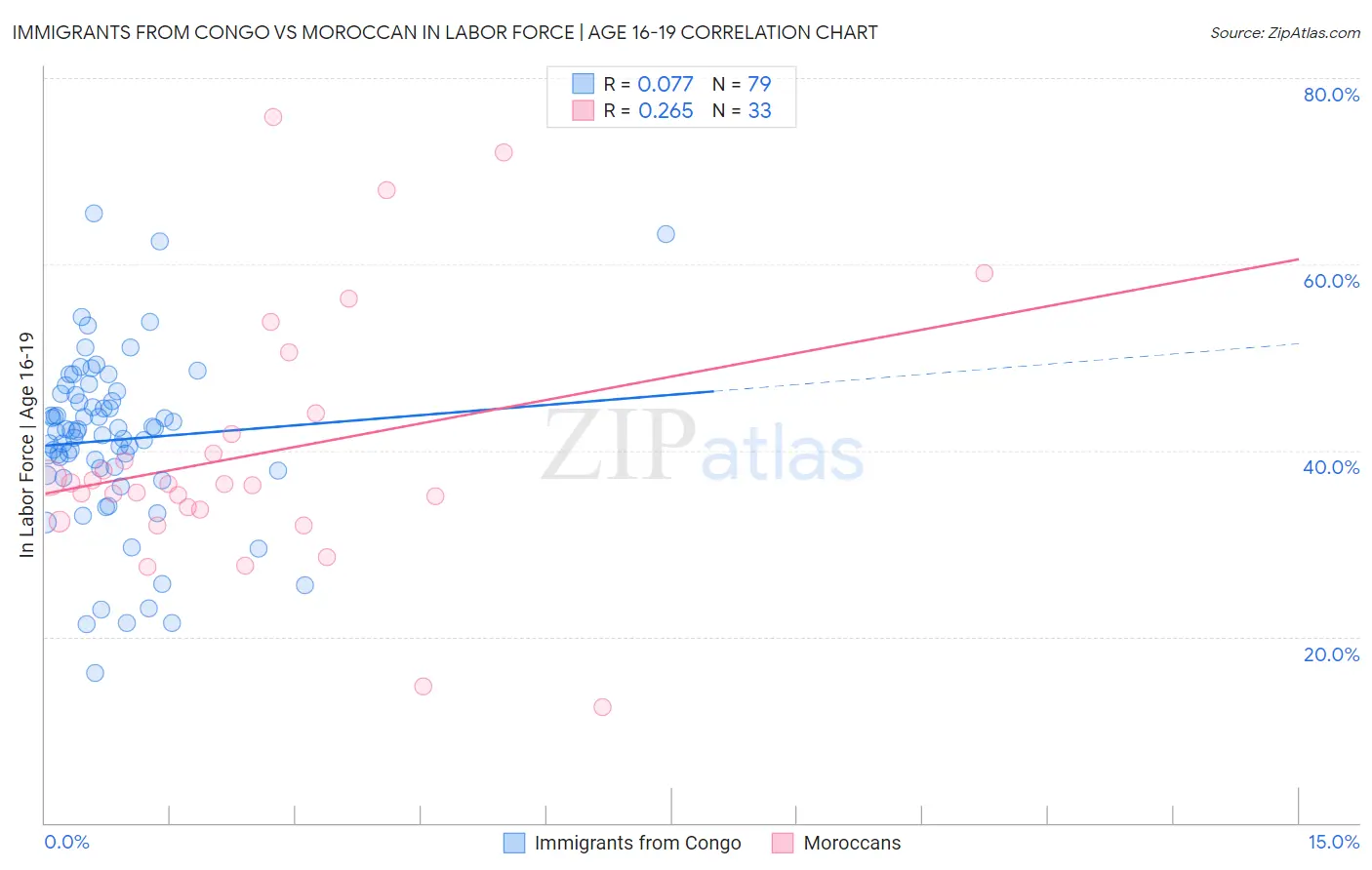 Immigrants from Congo vs Moroccan In Labor Force | Age 16-19