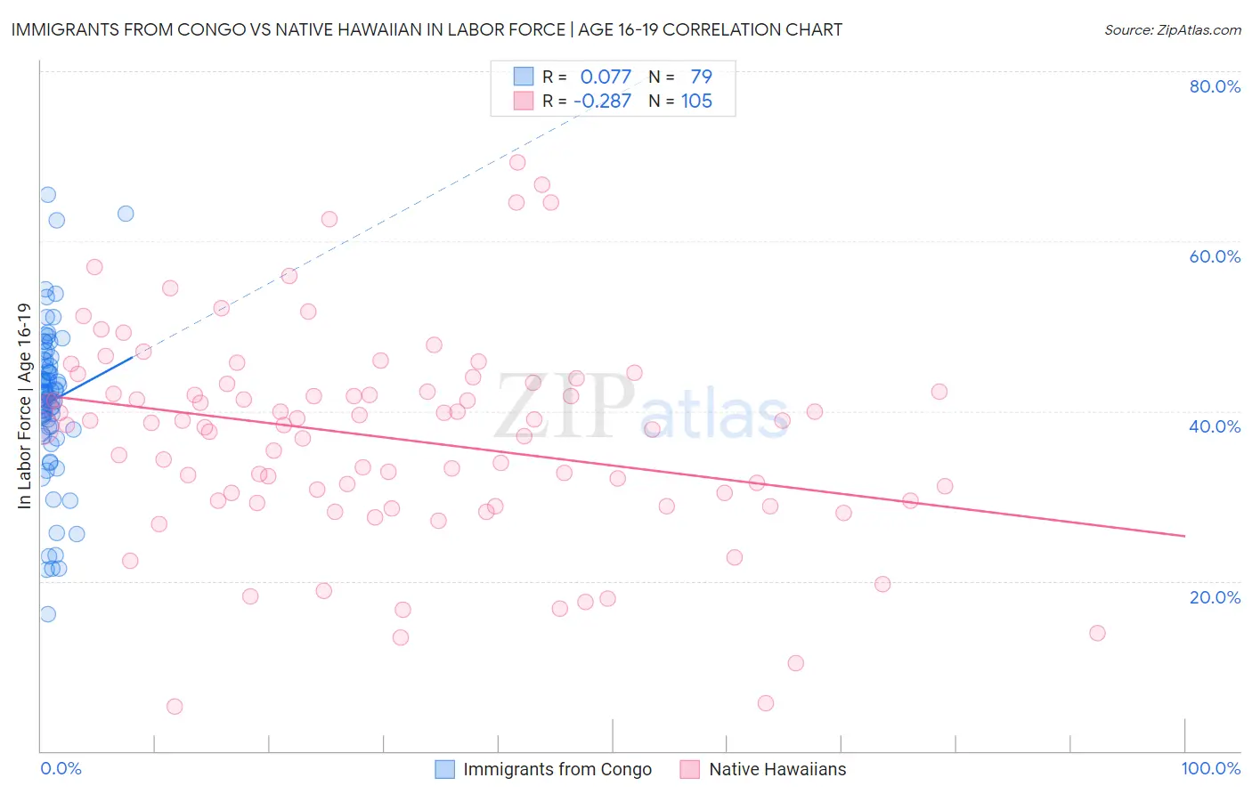 Immigrants from Congo vs Native Hawaiian In Labor Force | Age 16-19