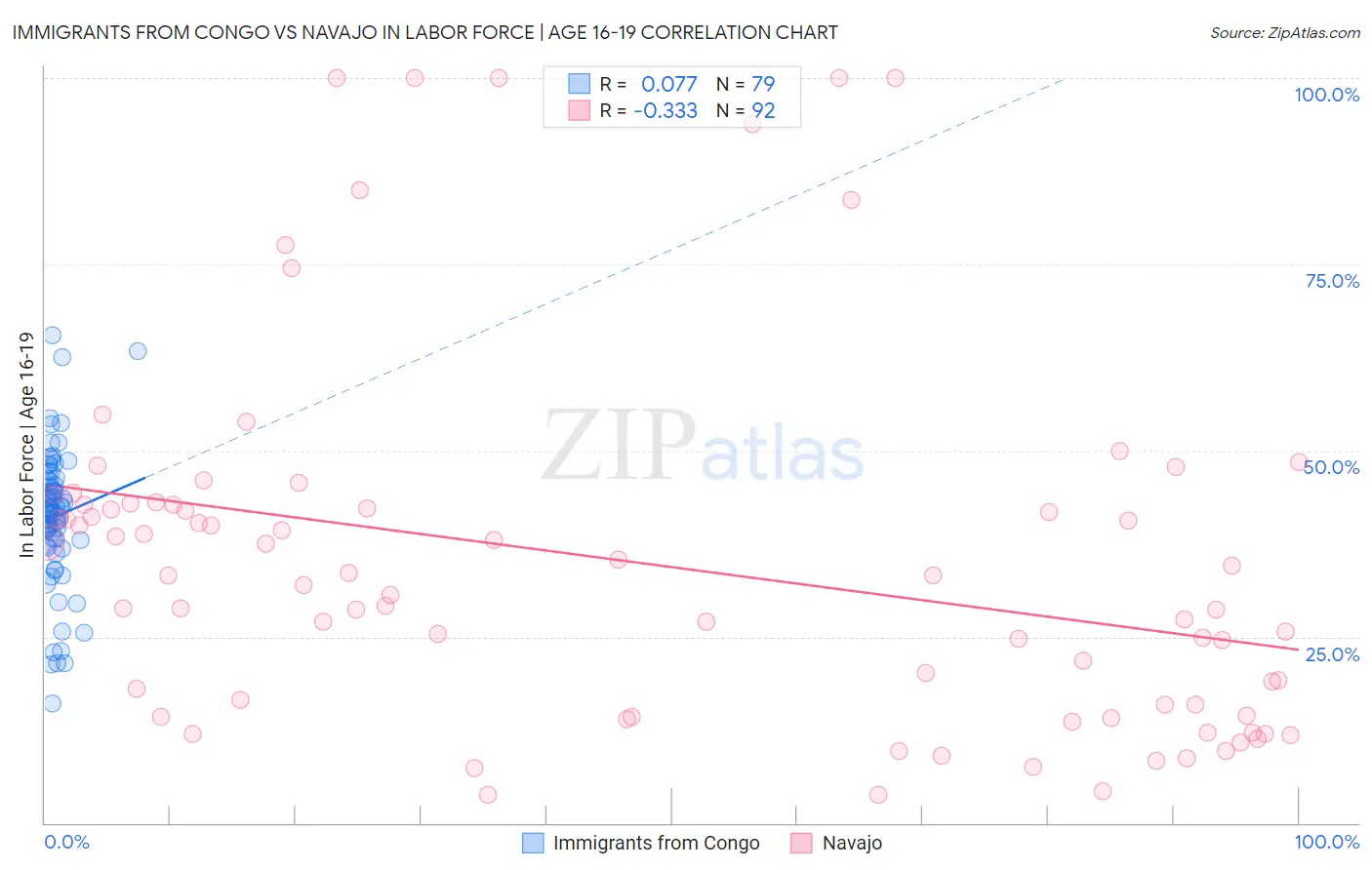 Immigrants from Congo vs Navajo In Labor Force | Age 16-19