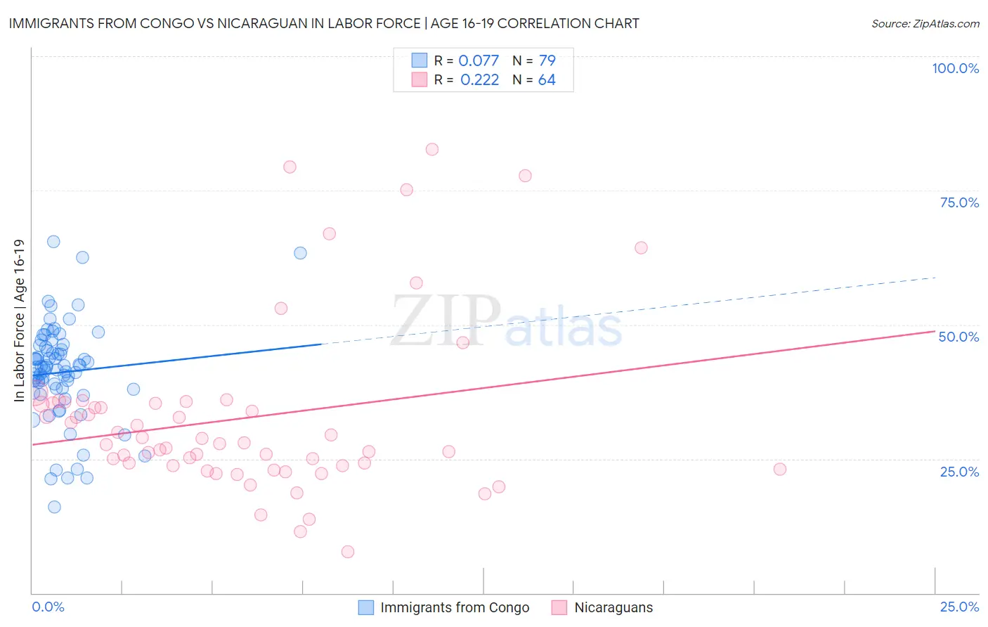 Immigrants from Congo vs Nicaraguan In Labor Force | Age 16-19