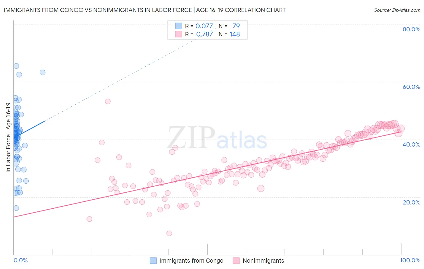 Immigrants from Congo vs Nonimmigrants In Labor Force | Age 16-19