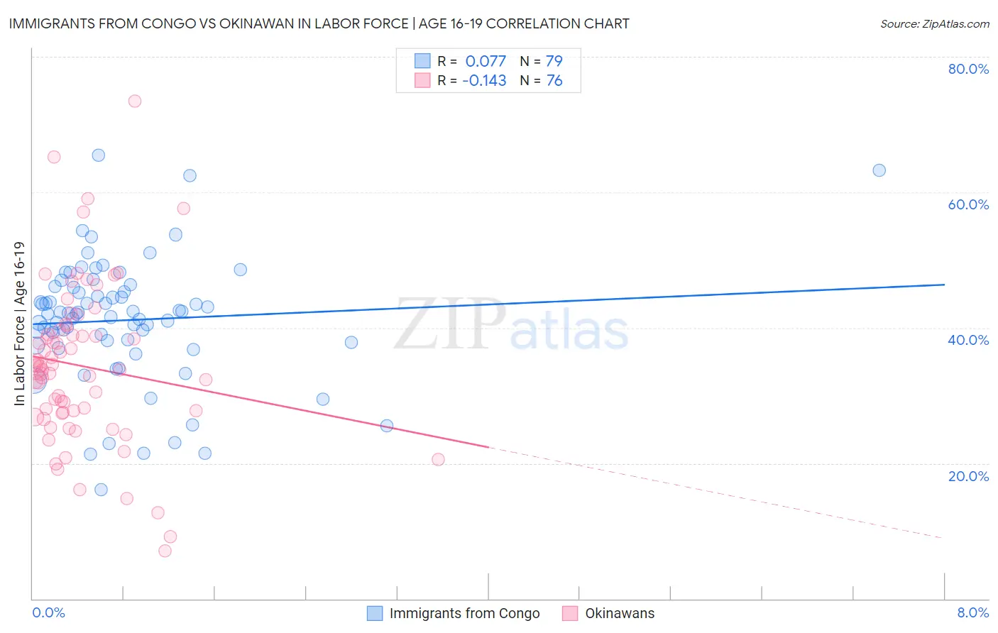 Immigrants from Congo vs Okinawan In Labor Force | Age 16-19