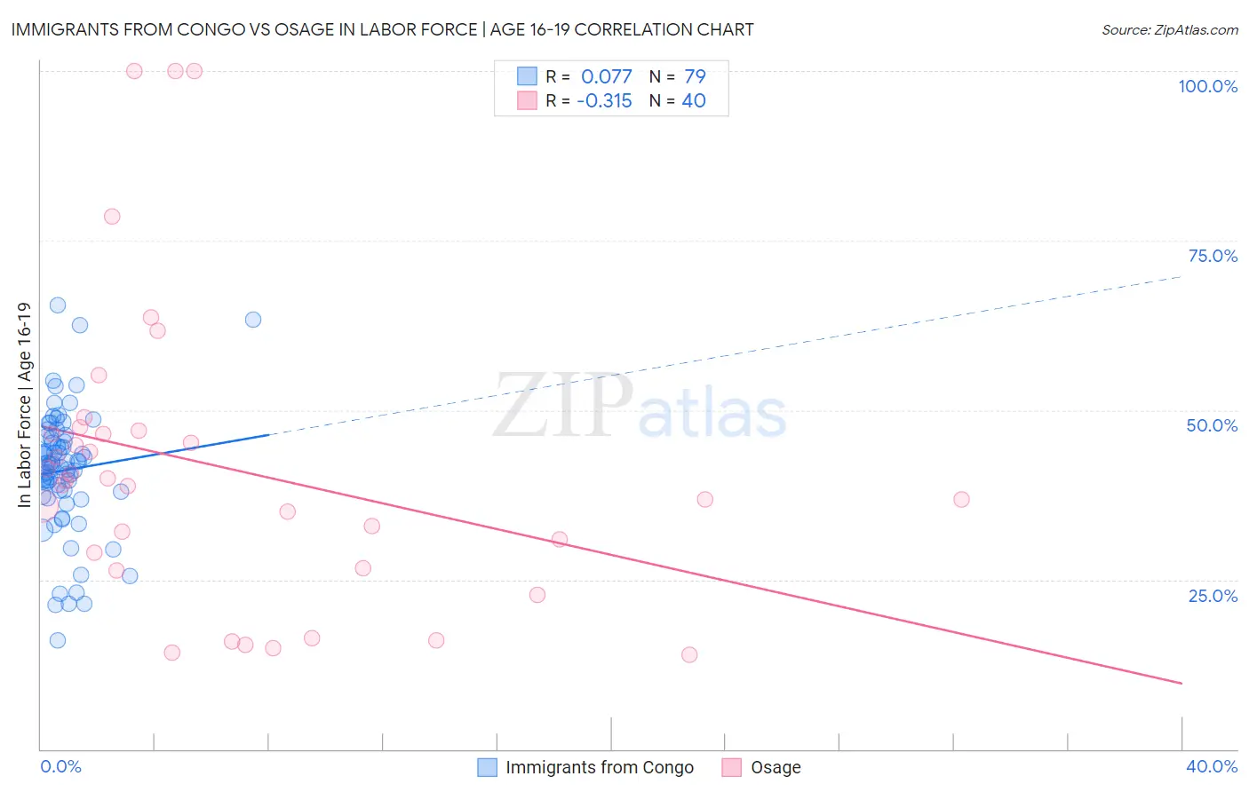 Immigrants from Congo vs Osage In Labor Force | Age 16-19