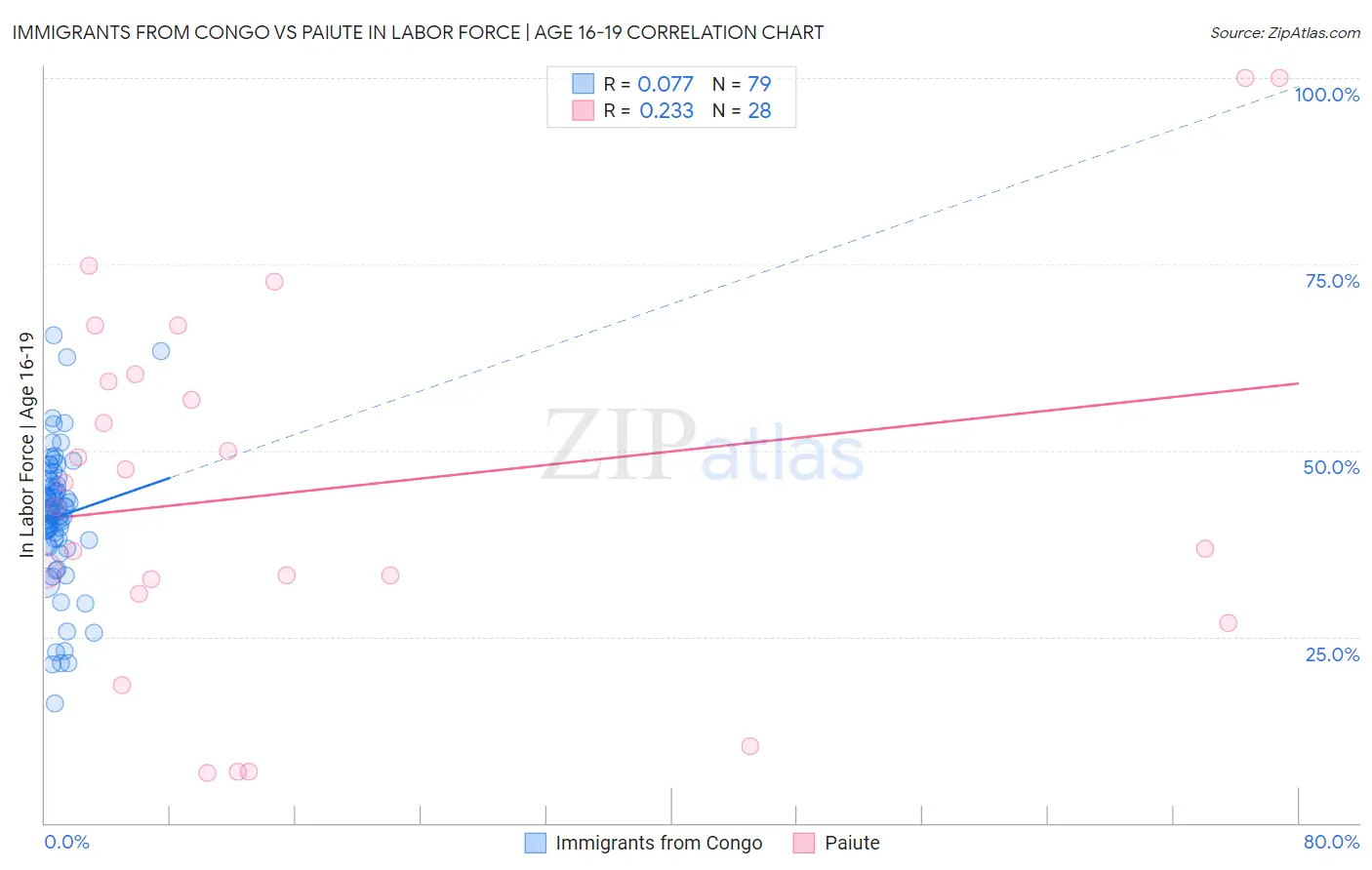 Immigrants from Congo vs Paiute In Labor Force | Age 16-19