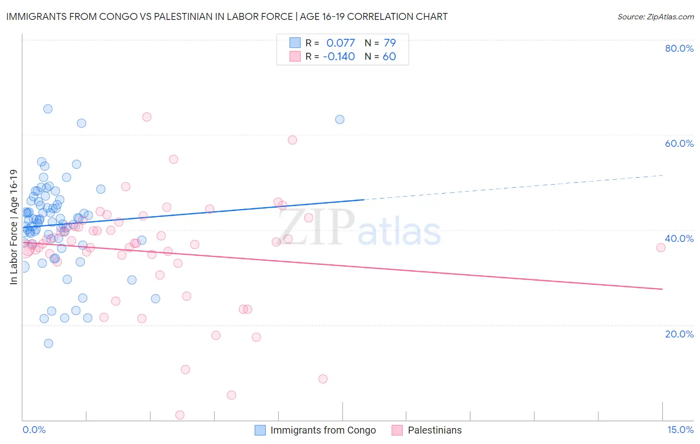 Immigrants from Congo vs Palestinian In Labor Force | Age 16-19