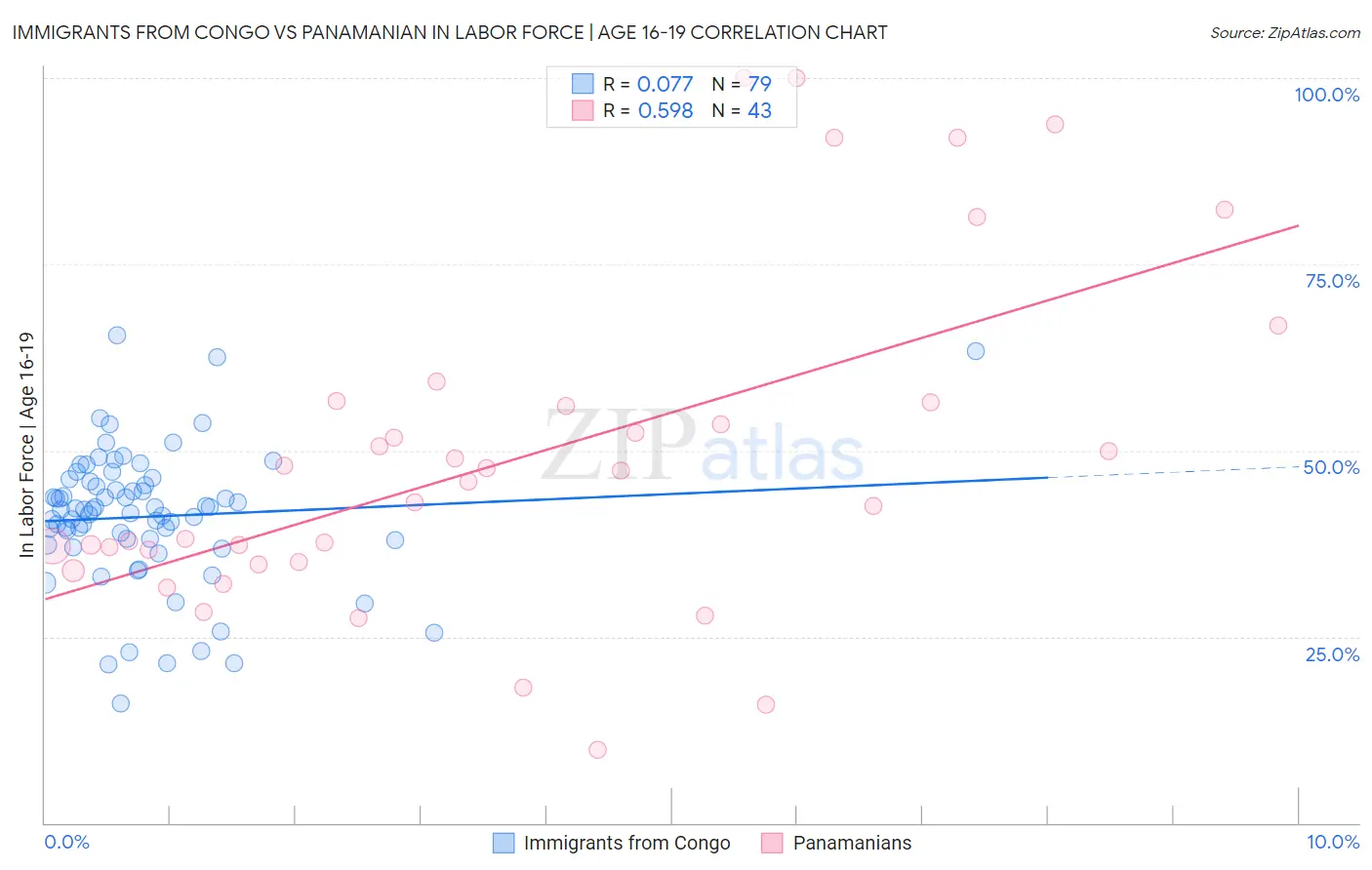 Immigrants from Congo vs Panamanian In Labor Force | Age 16-19