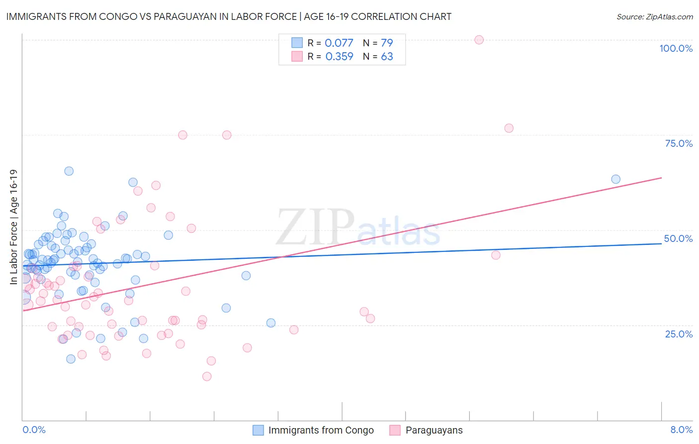 Immigrants from Congo vs Paraguayan In Labor Force | Age 16-19
