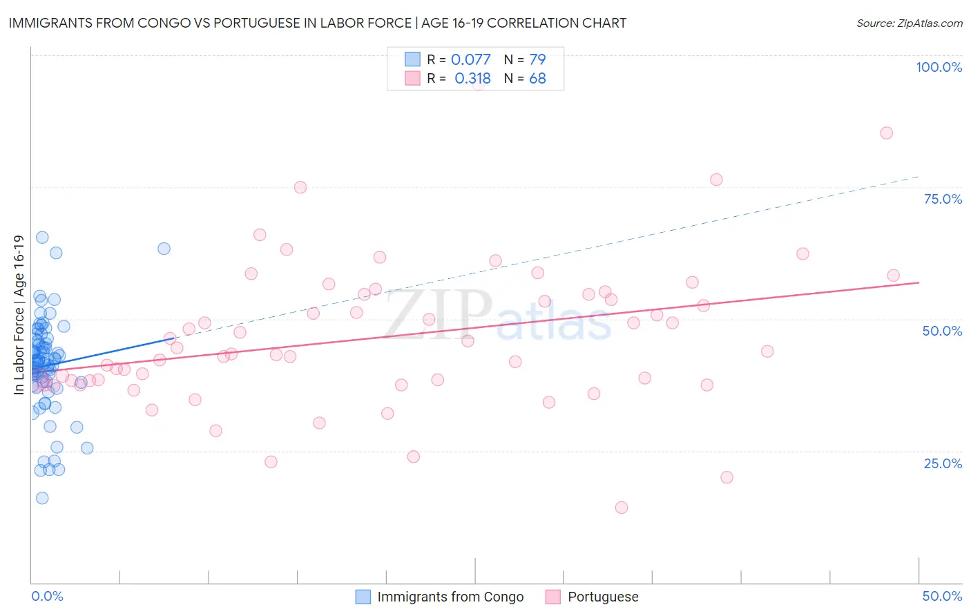 Immigrants from Congo vs Portuguese In Labor Force | Age 16-19