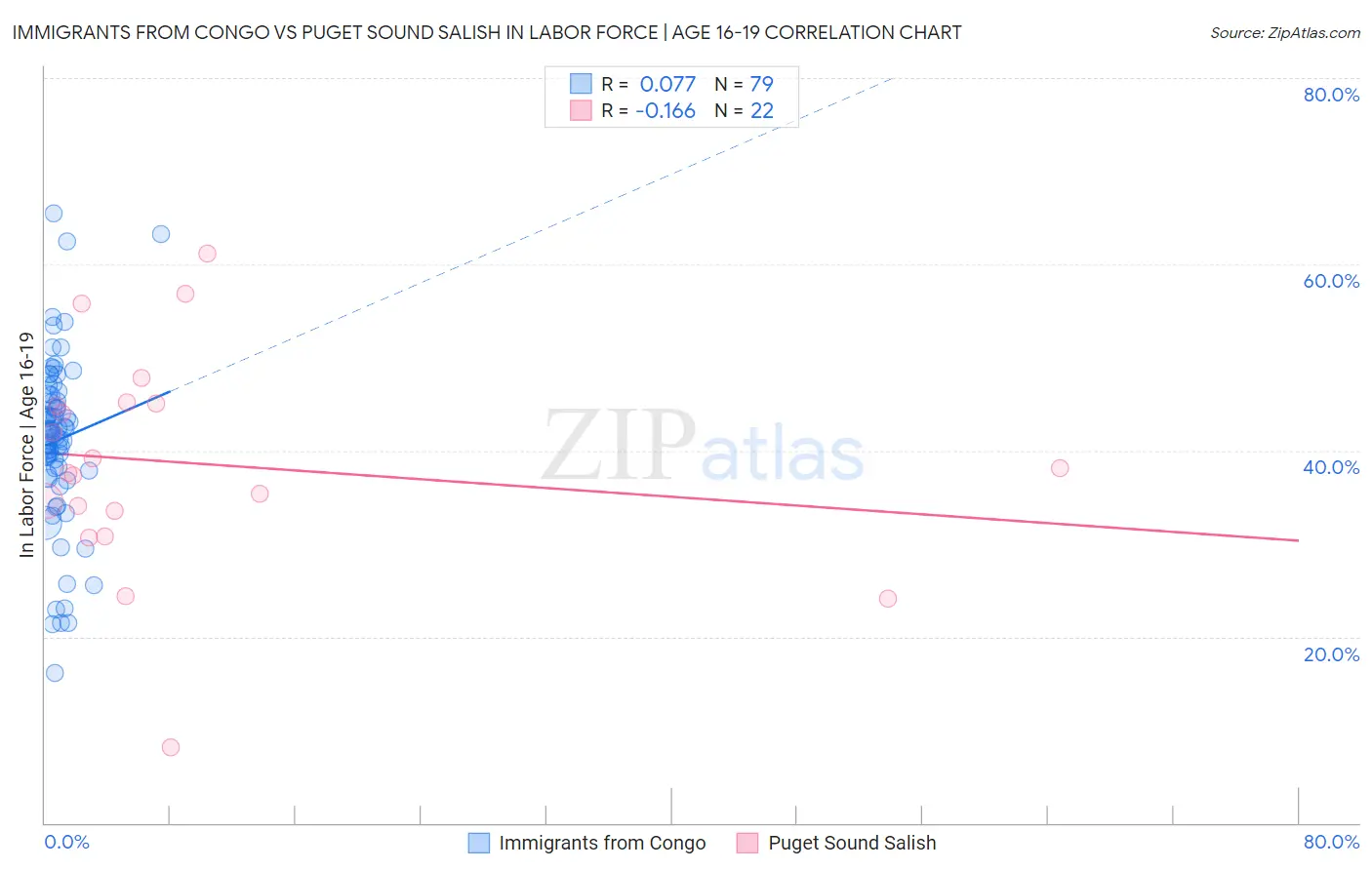 Immigrants from Congo vs Puget Sound Salish In Labor Force | Age 16-19