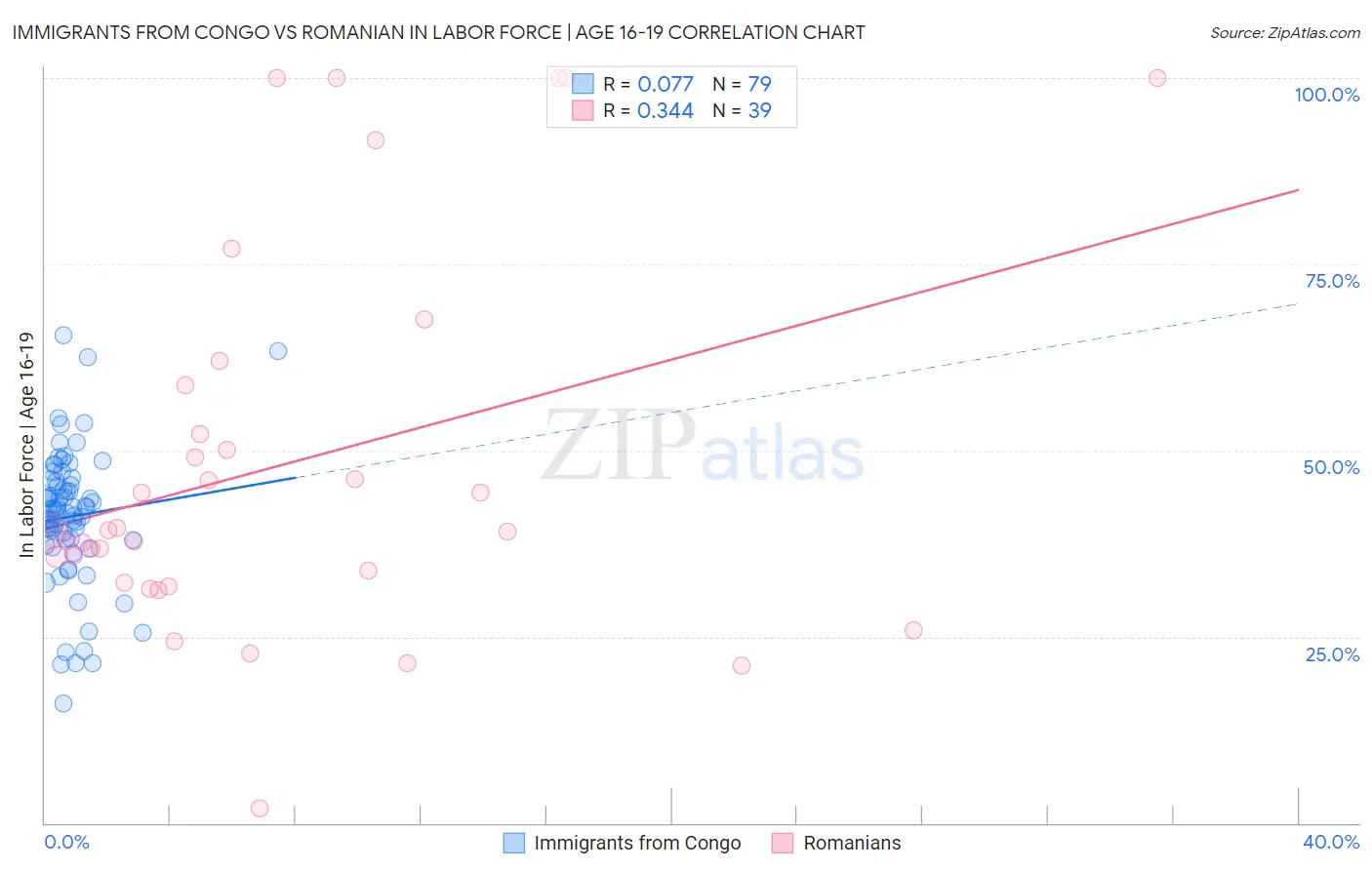 Immigrants from Congo vs Romanian In Labor Force | Age 16-19