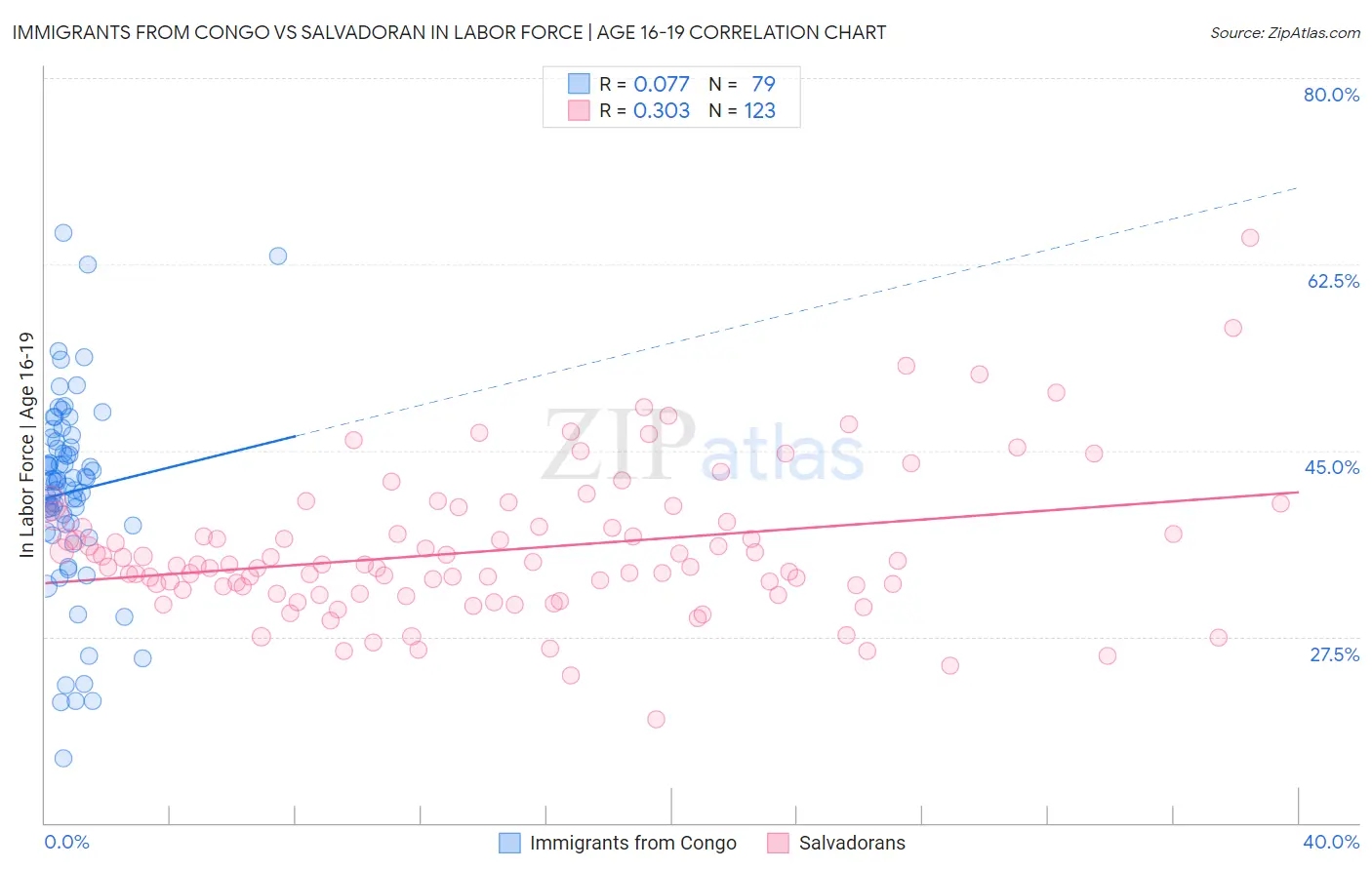 Immigrants from Congo vs Salvadoran In Labor Force | Age 16-19