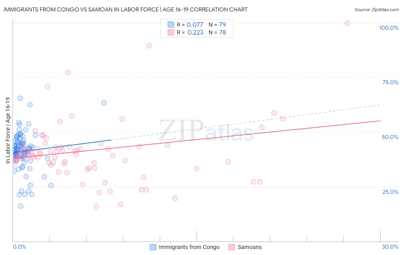 Immigrants from Congo vs Samoan In Labor Force | Age 16-19
