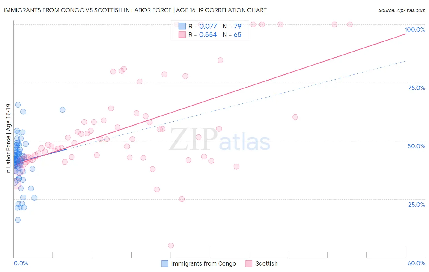 Immigrants from Congo vs Scottish In Labor Force | Age 16-19