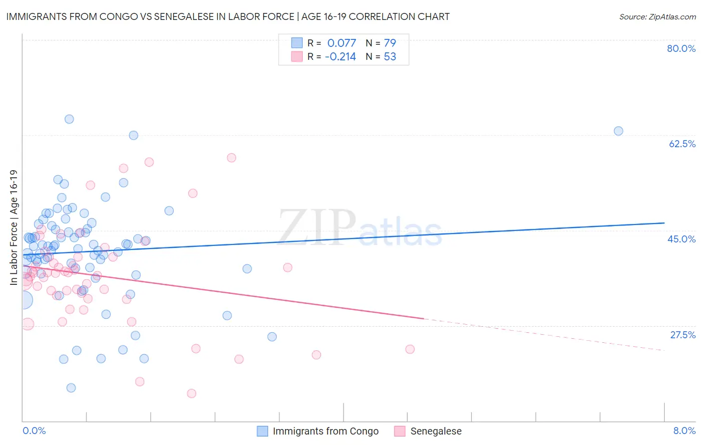 Immigrants from Congo vs Senegalese In Labor Force | Age 16-19