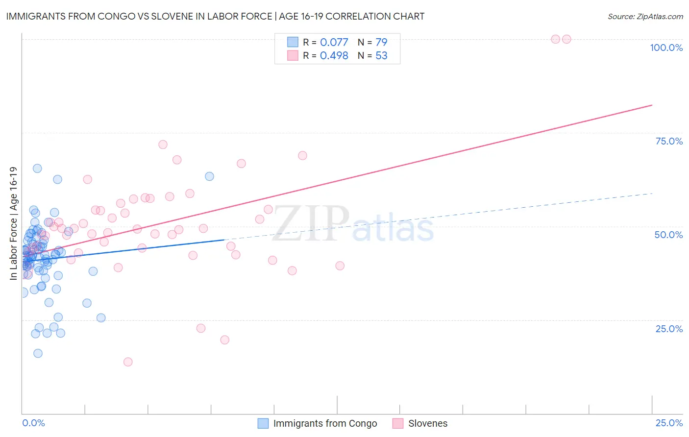Immigrants from Congo vs Slovene In Labor Force | Age 16-19