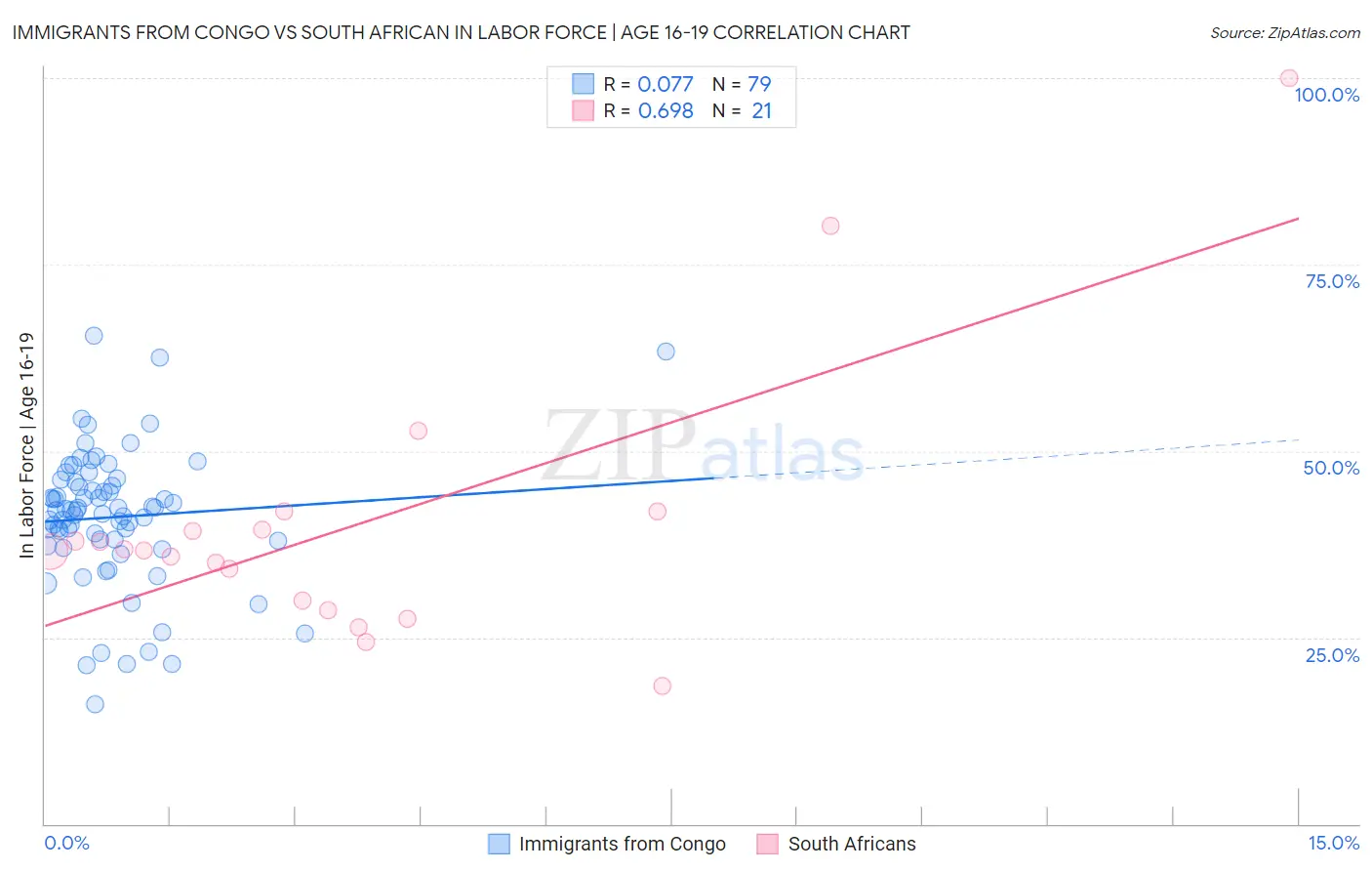 Immigrants from Congo vs South African In Labor Force | Age 16-19