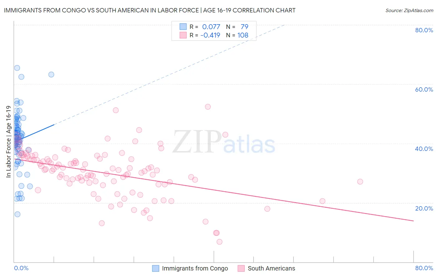 Immigrants from Congo vs South American In Labor Force | Age 16-19