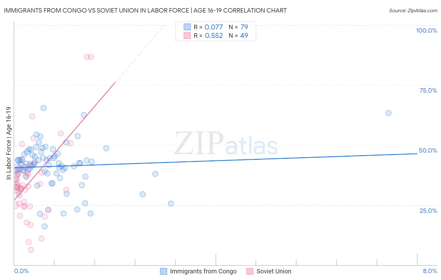 Immigrants from Congo vs Soviet Union In Labor Force | Age 16-19
