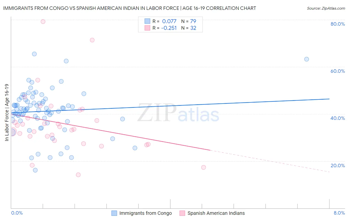 Immigrants from Congo vs Spanish American Indian In Labor Force | Age 16-19