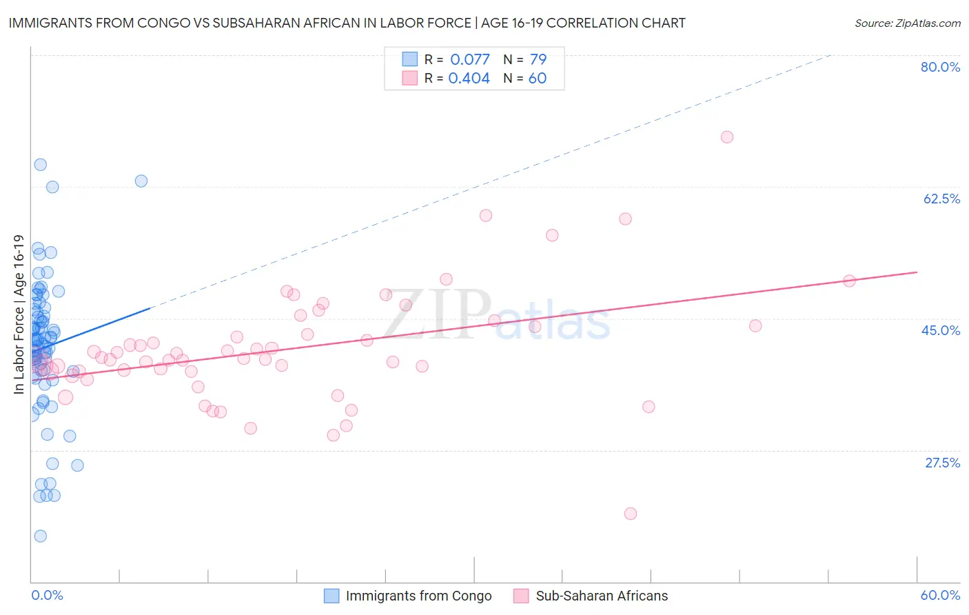 Immigrants from Congo vs Subsaharan African In Labor Force | Age 16-19