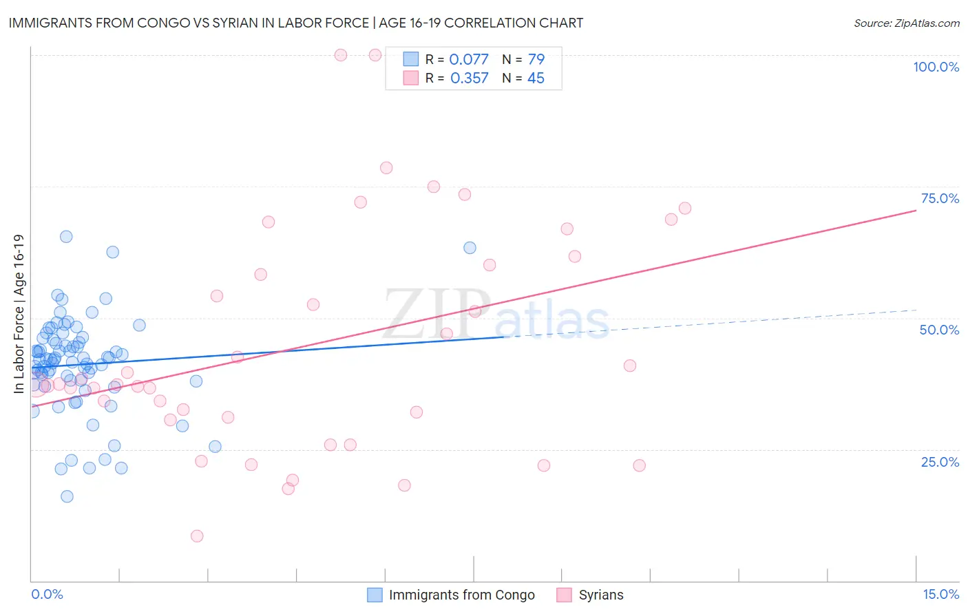 Immigrants from Congo vs Syrian In Labor Force | Age 16-19