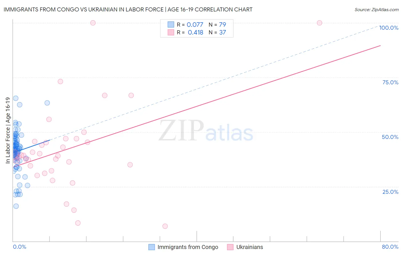 Immigrants from Congo vs Ukrainian In Labor Force | Age 16-19