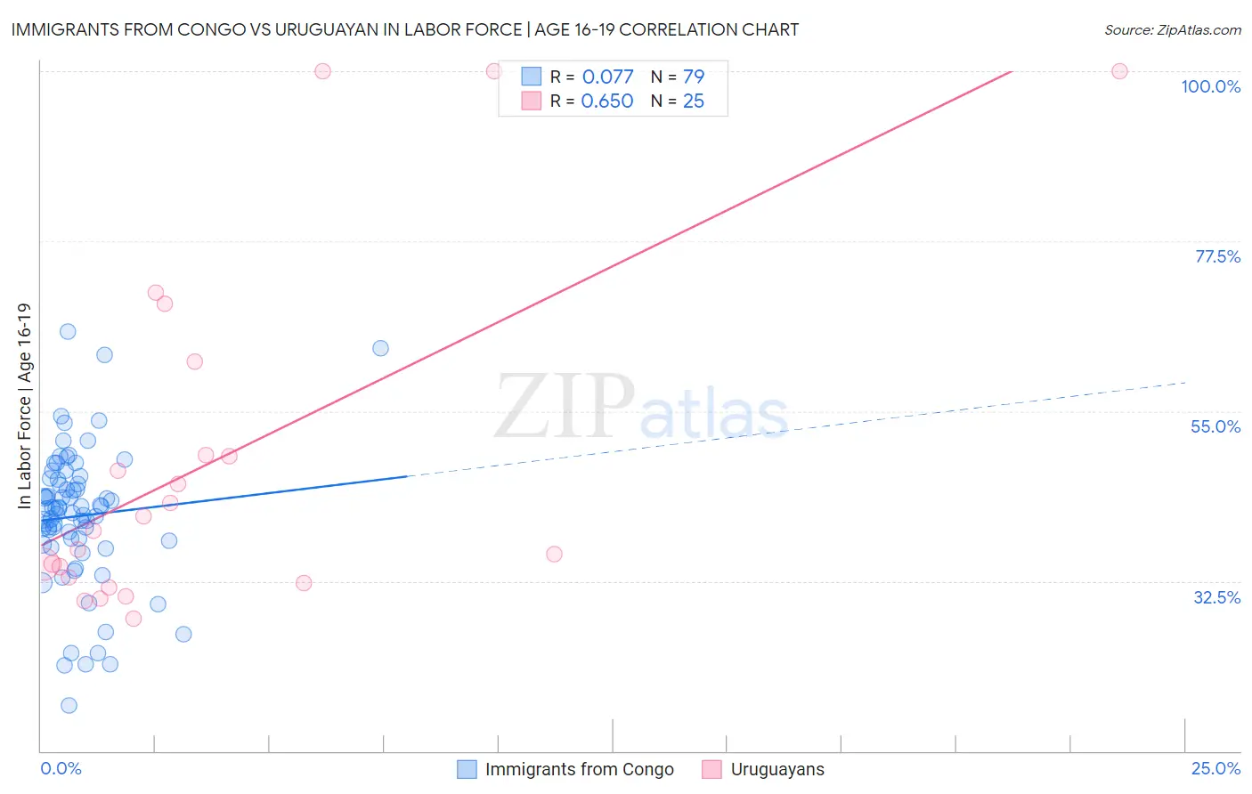 Immigrants from Congo vs Uruguayan In Labor Force | Age 16-19