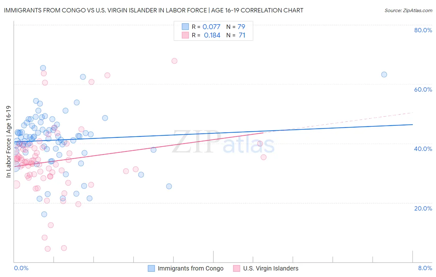 Immigrants from Congo vs U.S. Virgin Islander In Labor Force | Age 16-19